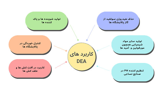 کاربرد DEA