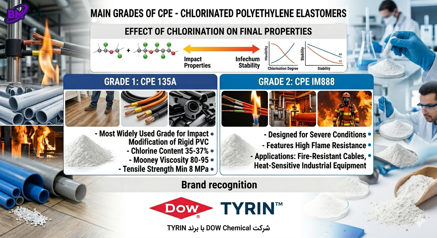 گریدهای اصلی CPE – الاستومرهای کلرو پلی اتیلن