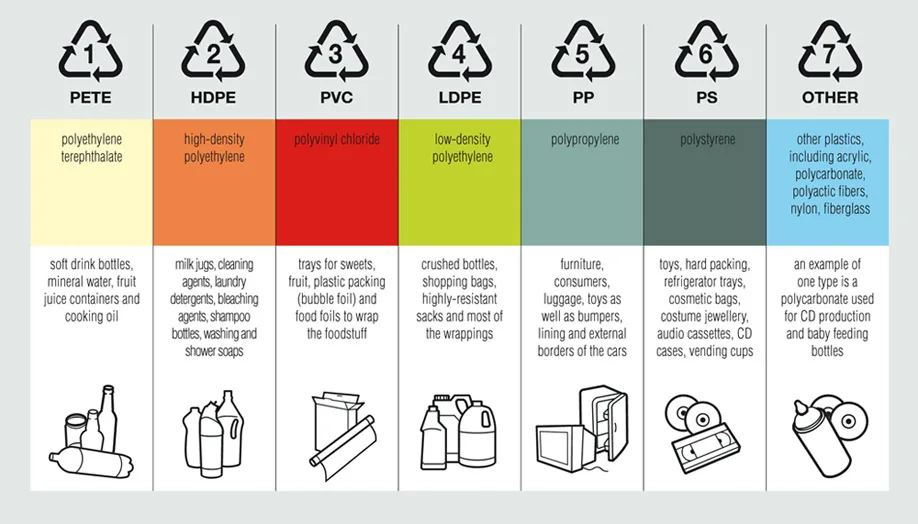نمایی از کد های بازیافت پلاستیک ها