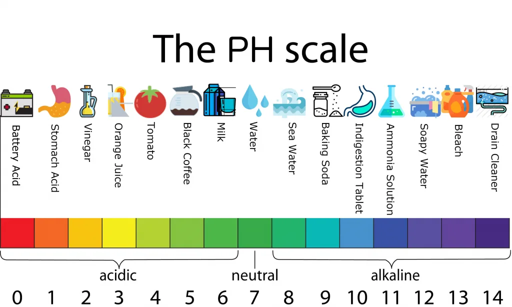 عدد PH در مواد مختلف، نشان دهنده میزان اسیدی بودن یا قلیایی بودن یک ماده است. جوهر نمک یک اسید قوی و وایتکس یک ماده قلیایی (باز) قوی است.