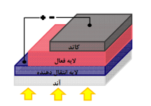 سلول خورشیدی پلیمری