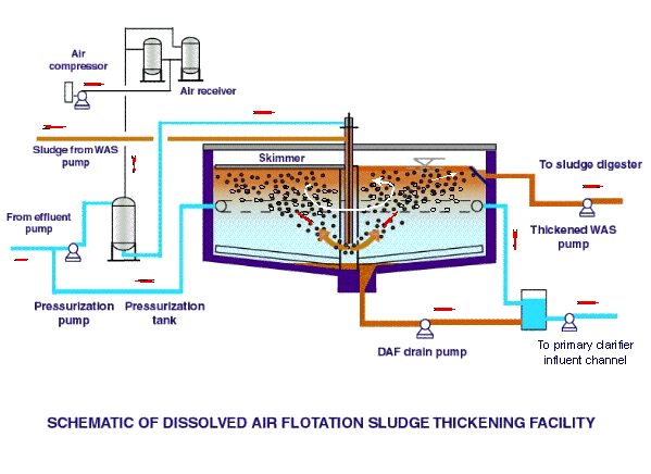 شناورسازی با هوای محلول (Dissolved Air Floatation)