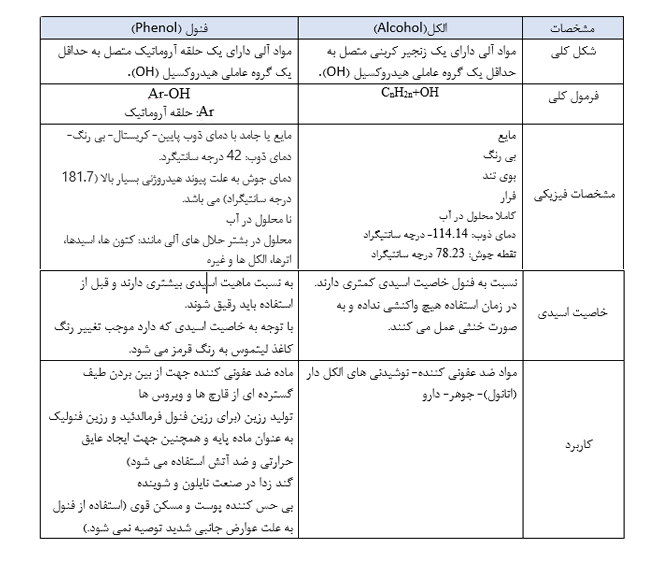 تفاوت الکل و فنول
