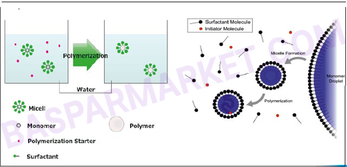 پلیمریزاسیون امولسیونی (Emulsion polymerization)