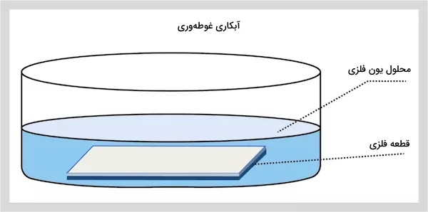 آبکاری غوطه وری