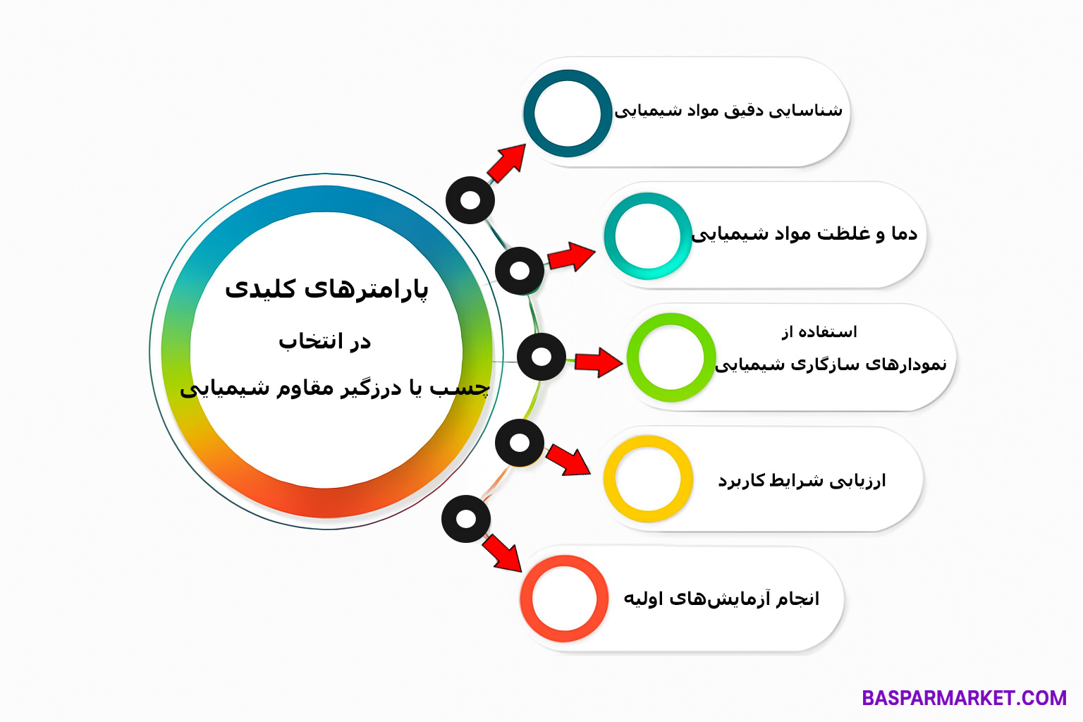 پارامترهای کلیدی در انتخاب چسب یا درزگیر مقاوم شیمیایی
