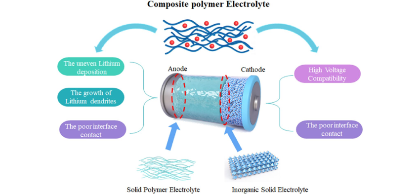 الکترولیت پلیمری کامپوزیتی (Composite Polymer Electrolyte)