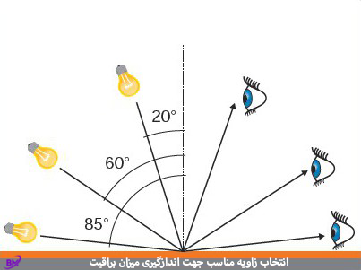 زاویههای ۲۰، ۶۰ و ۸۵ درجه گلاسمتر برای اندازهگیری براقیت رنگ